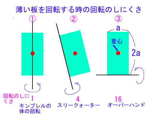 回転のしにくさ.jpg